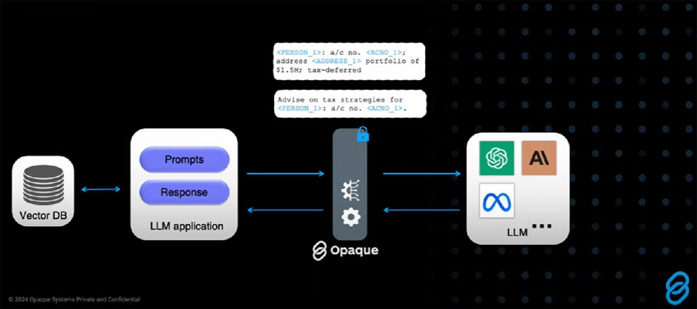 Illustration of Opaque Systems encrypted intermediary process.