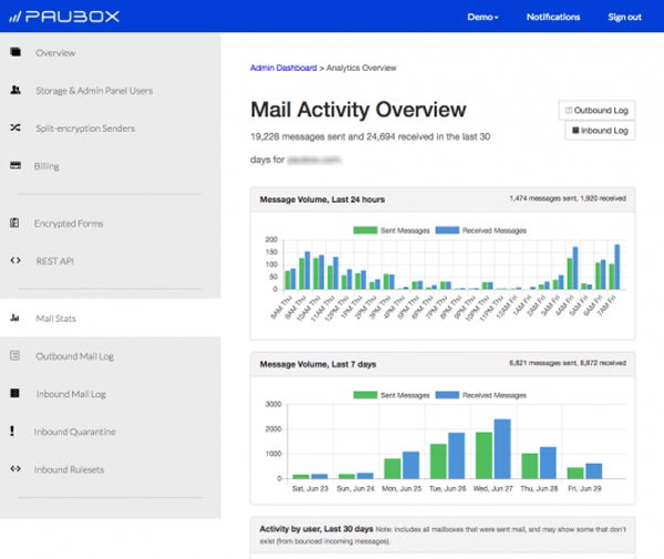Paubox admin mail activity screenshot.