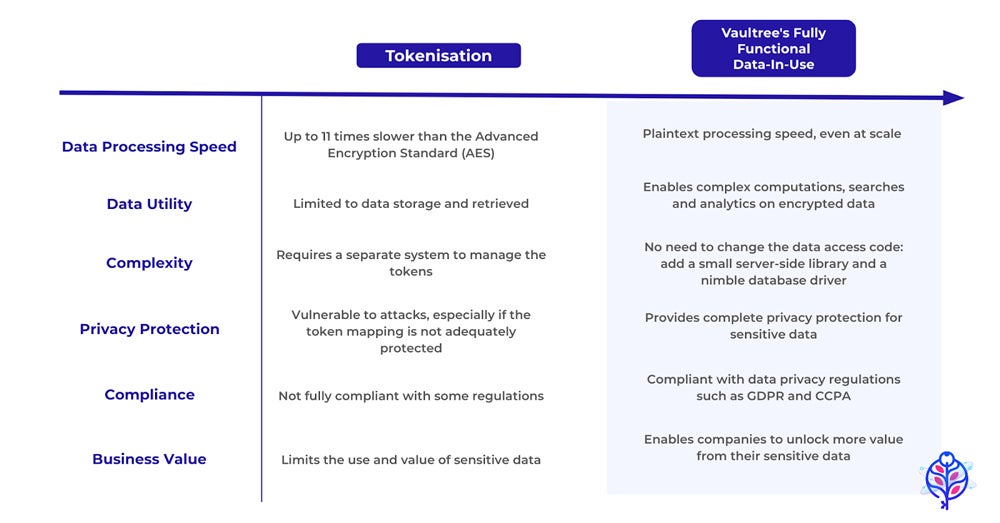 Vaultree homomorphic encryption compared to tokenization.