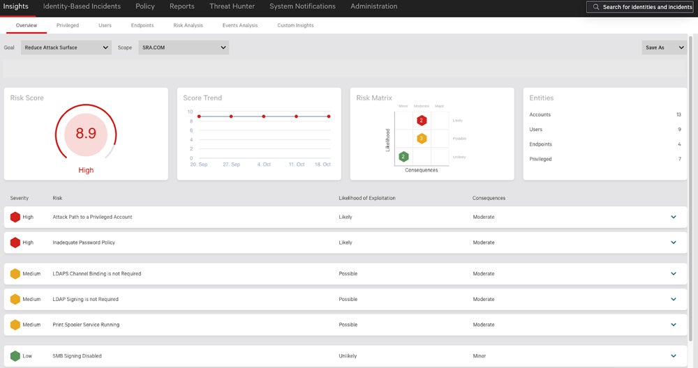 Falcon Identity Protection dashboard.