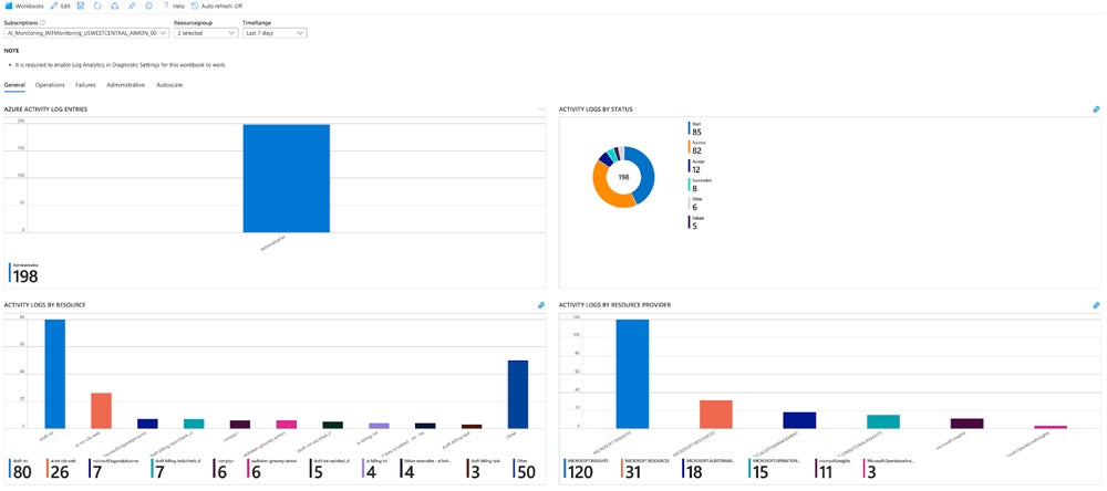 Sample activity monitoring and insights from Microsoft Azure.
