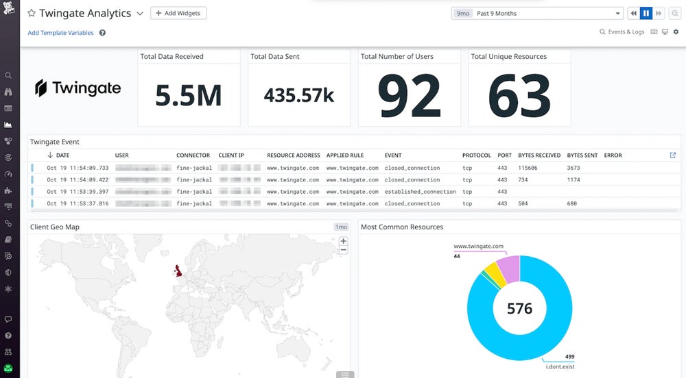 Twingate analytics dashboard.