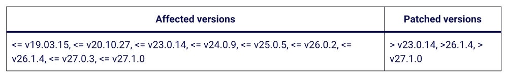 Table showing the affected and patched versions from Docker.