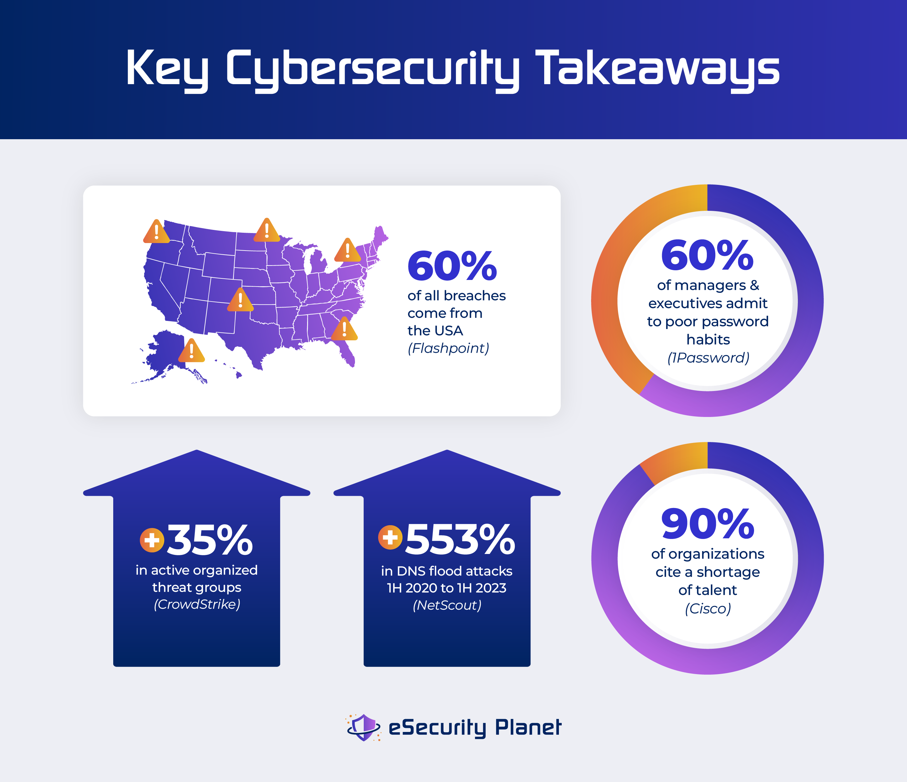 Key cybersecurity takeaway findings