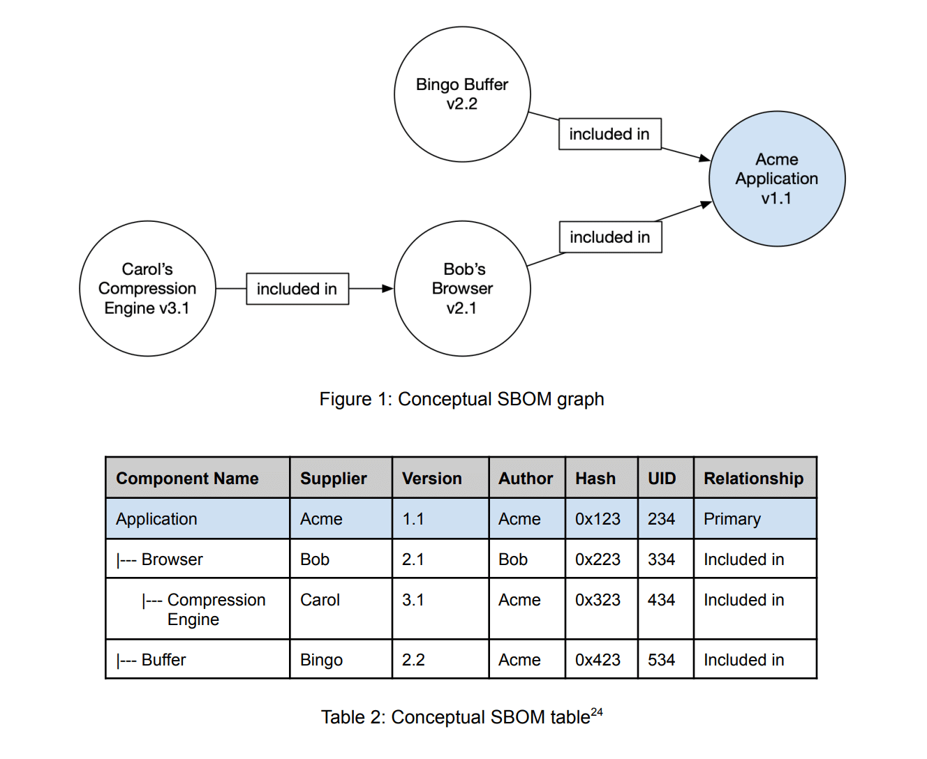 An image showing a conceptual graphics of SBOMs, including an SBOM flow chart and table. Source: NTIA Multistakeholder Process on Software Component Transparency Framing Working Group.
Framing Software Component Transparency: Establishing a Common Software Bill of Materials (SBOM), 2nd ed., 2021, p. 16.